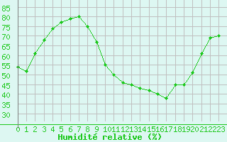 Courbe de l'humidit relative pour Ancey (21)