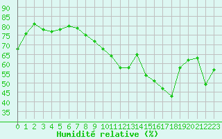 Courbe de l'humidit relative pour Le Bourget (93)
