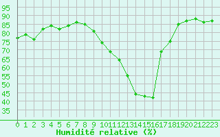 Courbe de l'humidit relative pour Boulaide (Lux)