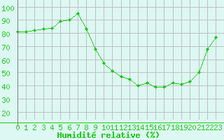 Courbe de l'humidit relative pour Guret Saint-Laurent (23)