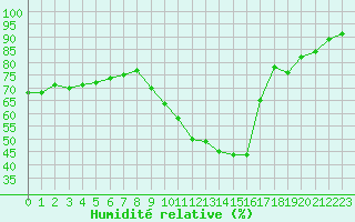 Courbe de l'humidit relative pour Mcon (71)