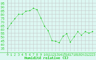 Courbe de l'humidit relative pour Besanon (25)