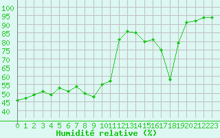 Courbe de l'humidit relative pour Orange (84)