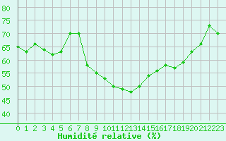 Courbe de l'humidit relative pour Caixas (66)