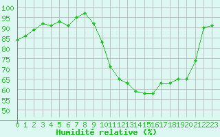Courbe de l'humidit relative pour Herserange (54)