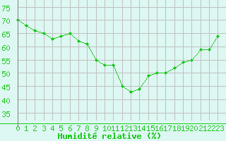 Courbe de l'humidit relative pour Bourg-Saint-Andol (07)