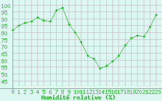 Courbe de l'humidit relative pour Le Mans (72)