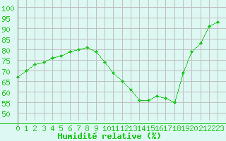 Courbe de l'humidit relative pour Tauxigny (37)