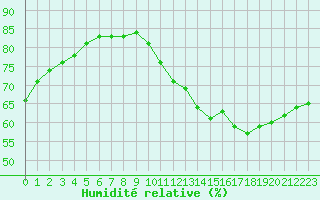 Courbe de l'humidit relative pour Sainte-Genevive-des-Bois (91)