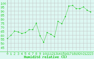 Courbe de l'humidit relative pour Clermont-Ferrand (63)