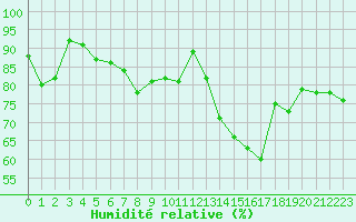 Courbe de l'humidit relative pour Reims-Prunay (51)