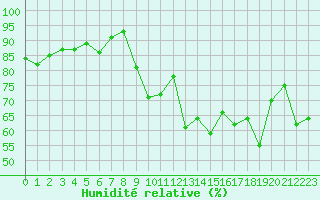 Courbe de l'humidit relative pour Biscarrosse (40)