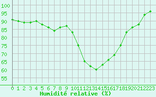 Courbe de l'humidit relative pour Angoulme - Brie Champniers (16)