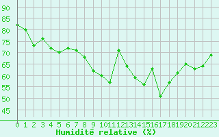 Courbe de l'humidit relative pour Ile du Levant (83)