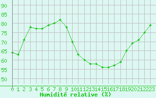 Courbe de l'humidit relative pour Niort (79)