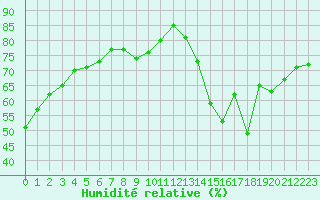 Courbe de l'humidit relative pour Jaunay-Clan / Futuroscope (86)