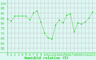 Courbe de l'humidit relative pour Chartres (28)