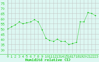 Courbe de l'humidit relative pour Marseille - Saint-Loup (13)