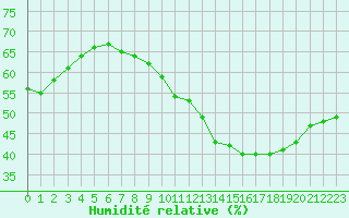 Courbe de l'humidit relative pour Lemberg (57)