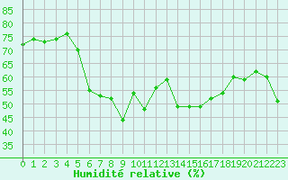 Courbe de l'humidit relative pour Cap Corse (2B)