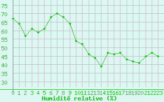 Courbe de l'humidit relative pour Saint-Jean-de-Vedas (34)