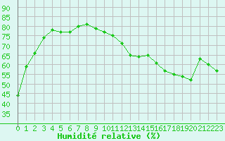 Courbe de l'humidit relative pour Beauvais (60)