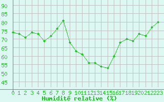 Courbe de l'humidit relative pour Grasque (13)