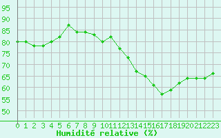 Courbe de l'humidit relative pour Marignane (13)
