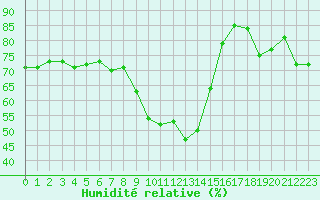 Courbe de l'humidit relative pour Saint-Vran (05)