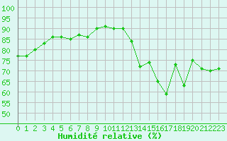 Courbe de l'humidit relative pour Paris - Montsouris (75)