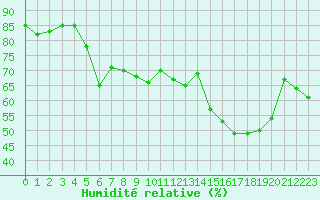 Courbe de l'humidit relative pour Alistro (2B)