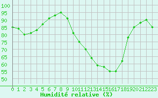 Courbe de l'humidit relative pour Montauban (82)