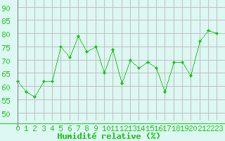Courbe de l'humidit relative pour Formigures (66)