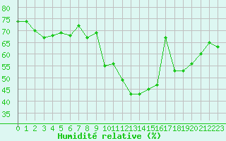 Courbe de l'humidit relative pour Xert / Chert (Esp)