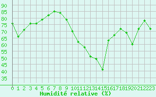 Courbe de l'humidit relative pour Ile de Groix (56)