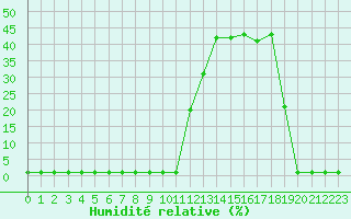 Courbe de l'humidit relative pour Liefrange (Lu)