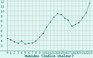 Courbe de l'humidex pour Dolembreux (Be)