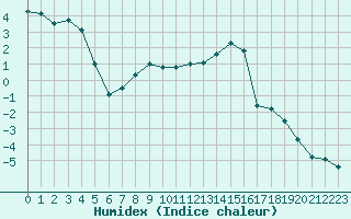 Courbe de l'humidex pour Restefond - Nivose (04)