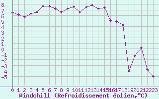 Courbe du refroidissement olien pour Lans-en-Vercors (38)