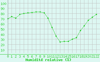 Courbe de l'humidit relative pour Le Vigan (30)