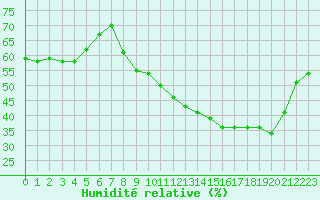 Courbe de l'humidit relative pour Bouligny (55)