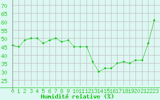 Courbe de l'humidit relative pour Cap Corse (2B)