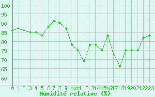 Courbe de l'humidit relative pour Romorantin (41)