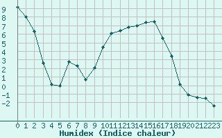 Courbe de l'humidex pour Sant Quint - La Boria (Esp)
