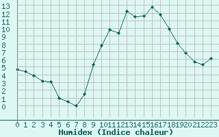 Courbe de l'humidex pour Leign-les-Bois (86)