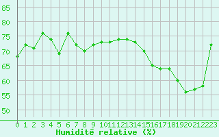 Courbe de l'humidit relative pour Crest (26)