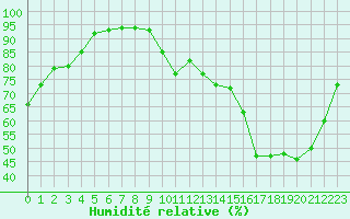 Courbe de l'humidit relative pour Bordeaux (33)