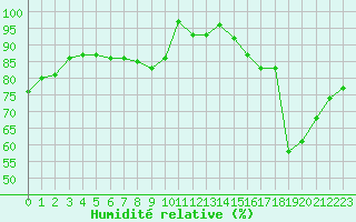 Courbe de l'humidit relative pour Mont-Saint-Vincent (71)