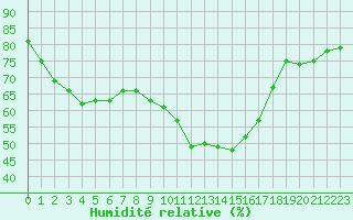 Courbe de l'humidit relative pour Embrun (05)
