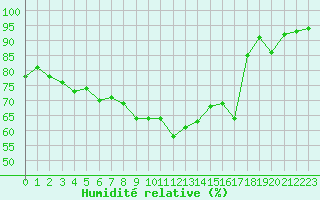 Courbe de l'humidit relative pour Ile du Levant (83)